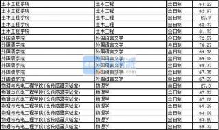 太原理工大学分数线 太原理工大学分数线